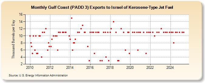 Gulf Coast (PADD 3) Exports to Israel of Kerosene-Type Jet Fuel (Thousand Barrels per Day)