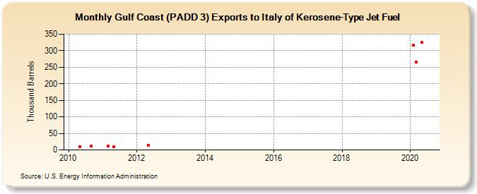Gulf Coast (PADD 3) Exports to Italy of Kerosene-Type Jet Fuel (Thousand Barrels)