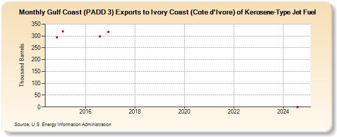 Gulf Coast (PADD 3) Exports to Ivory Coast (Cote d