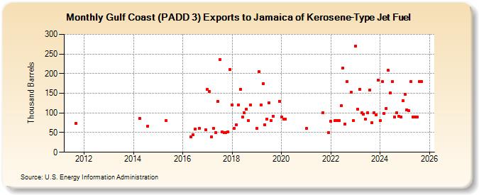Gulf Coast (PADD 3) Exports to Jamaica of Kerosene-Type Jet Fuel (Thousand Barrels)