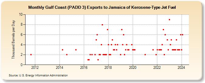 Gulf Coast (PADD 3) Exports to Jamaica of Kerosene-Type Jet Fuel (Thousand Barrels per Day)