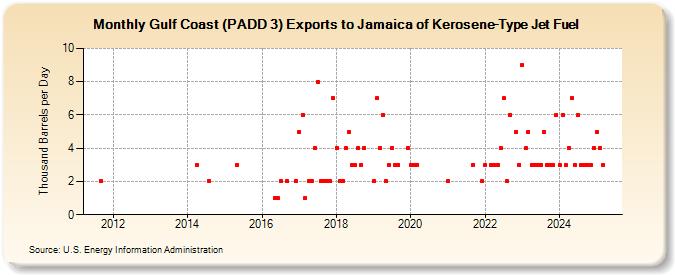 Gulf Coast (PADD 3) Exports to Jamaica of Kerosene-Type Jet Fuel (Thousand Barrels per Day)