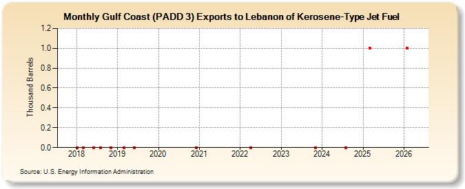 Gulf Coast (PADD 3) Exports to Lebanon of Kerosene-Type Jet Fuel (Thousand Barrels)