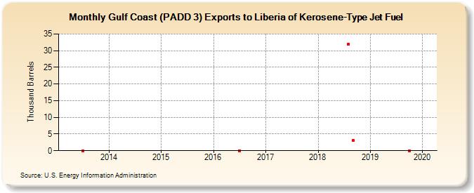 Gulf Coast (PADD 3) Exports to Liberia of Kerosene-Type Jet Fuel (Thousand Barrels)