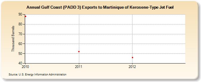 Gulf Coast (PADD 3) Exports to Martinique of Kerosene-Type Jet Fuel (Thousand Barrels)
