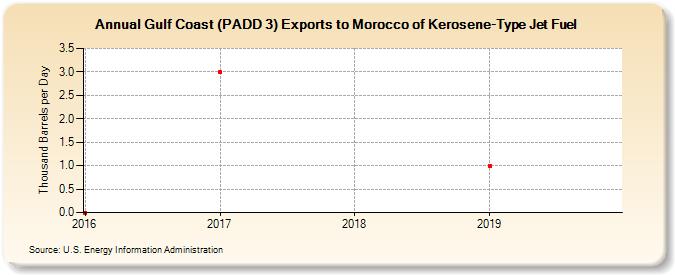 Gulf Coast (PADD 3) Exports to Morocco of Kerosene-Type Jet Fuel (Thousand Barrels per Day)