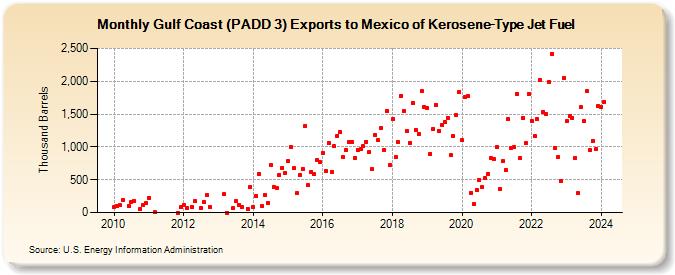 Gulf Coast (PADD 3) Exports to Mexico of Kerosene-Type Jet Fuel (Thousand Barrels)