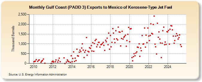 Gulf Coast (PADD 3) Exports to Mexico of Kerosene-Type Jet Fuel (Thousand Barrels)