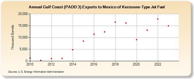 Gulf Coast (PADD 3) Exports to Mexico of Kerosene-Type Jet Fuel (Thousand Barrels)