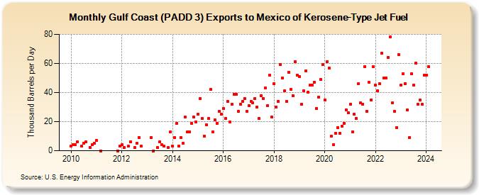 Gulf Coast (PADD 3) Exports to Mexico of Kerosene-Type Jet Fuel (Thousand Barrels per Day)