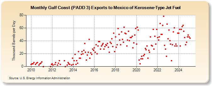 Gulf Coast (PADD 3) Exports to Mexico of Kerosene-Type Jet Fuel (Thousand Barrels per Day)