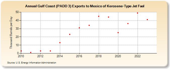 Gulf Coast (PADD 3) Exports to Mexico of Kerosene-Type Jet Fuel (Thousand Barrels per Day)