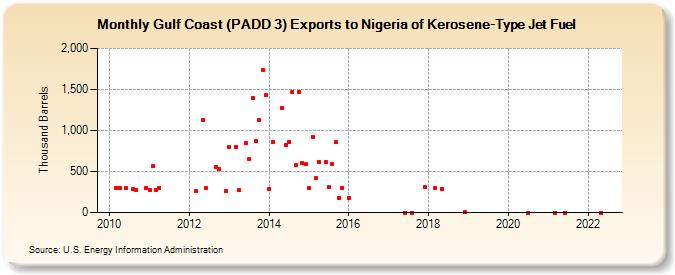 Gulf Coast (PADD 3) Exports to Nigeria of Kerosene-Type Jet Fuel (Thousand Barrels)