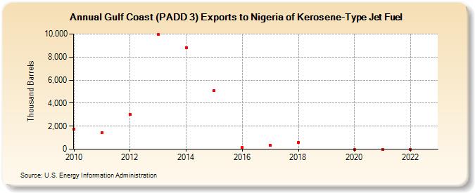 Gulf Coast (PADD 3) Exports to Nigeria of Kerosene-Type Jet Fuel (Thousand Barrels)