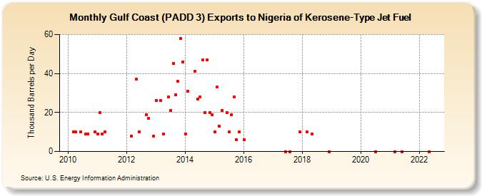 Gulf Coast (PADD 3) Exports to Nigeria of Kerosene-Type Jet Fuel (Thousand Barrels per Day)
