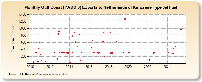 Gulf Coast (PADD 3) Exports to Netherlands of Kerosene-Type Jet Fuel (Thousand Barrels)