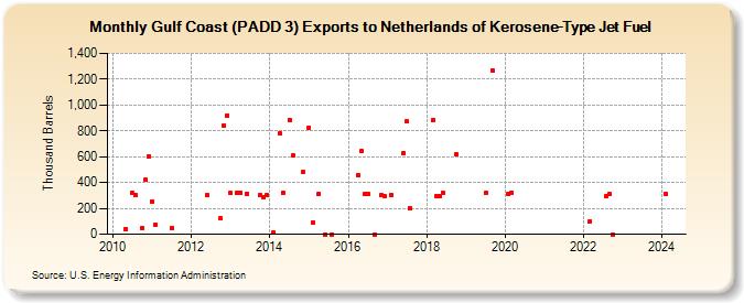 Gulf Coast (PADD 3) Exports to Netherlands of Kerosene-Type Jet Fuel (Thousand Barrels)