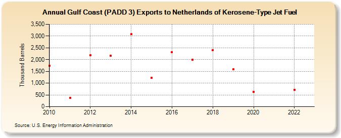 Gulf Coast (PADD 3) Exports to Netherlands of Kerosene-Type Jet Fuel (Thousand Barrels)