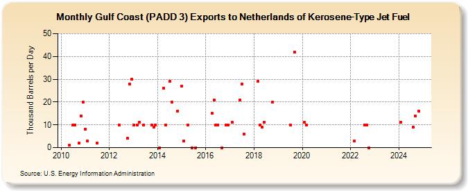Gulf Coast (PADD 3) Exports to Netherlands of Kerosene-Type Jet Fuel (Thousand Barrels per Day)
