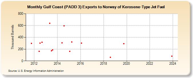 Gulf Coast (PADD 3) Exports to Norway of Kerosene-Type Jet Fuel (Thousand Barrels)