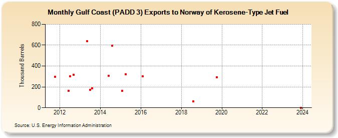 Gulf Coast (PADD 3) Exports to Norway of Kerosene-Type Jet Fuel (Thousand Barrels)