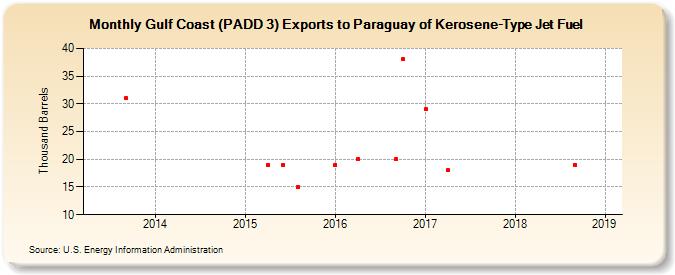 Gulf Coast (PADD 3) Exports to Paraguay of Kerosene-Type Jet Fuel (Thousand Barrels)