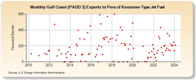 Gulf Coast (PADD 3) Exports to Peru of Kerosene-Type Jet Fuel (Thousand Barrels)