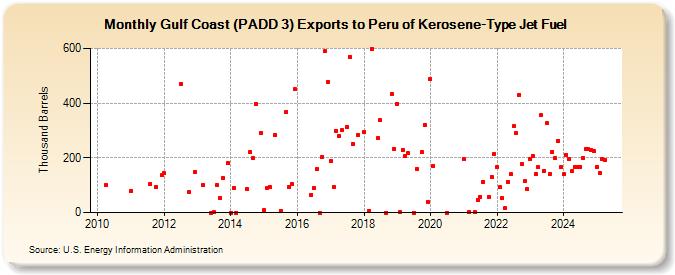 Gulf Coast (PADD 3) Exports to Peru of Kerosene-Type Jet Fuel (Thousand Barrels)