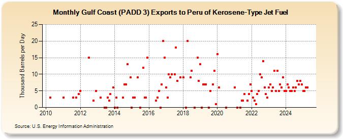 Gulf Coast (PADD 3) Exports to Peru of Kerosene-Type Jet Fuel (Thousand Barrels per Day)