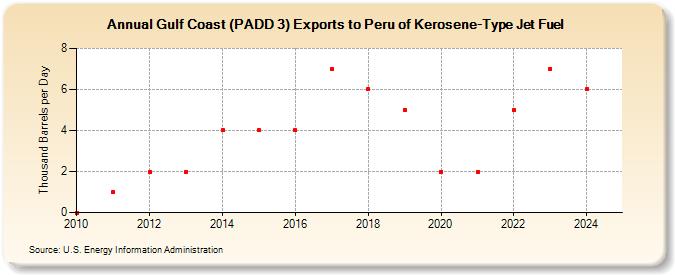Gulf Coast (PADD 3) Exports to Peru of Kerosene-Type Jet Fuel (Thousand Barrels per Day)