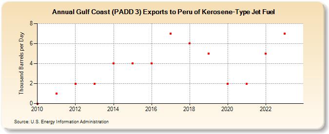 Gulf Coast (PADD 3) Exports to Peru of Kerosene-Type Jet Fuel (Thousand Barrels per Day)