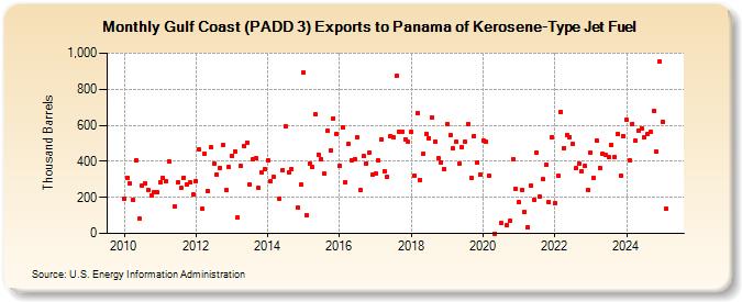 Gulf Coast (PADD 3) Exports to Panama of Kerosene-Type Jet Fuel (Thousand Barrels)