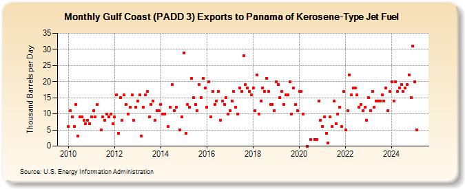 Gulf Coast (PADD 3) Exports to Panama of Kerosene-Type Jet Fuel (Thousand Barrels per Day)