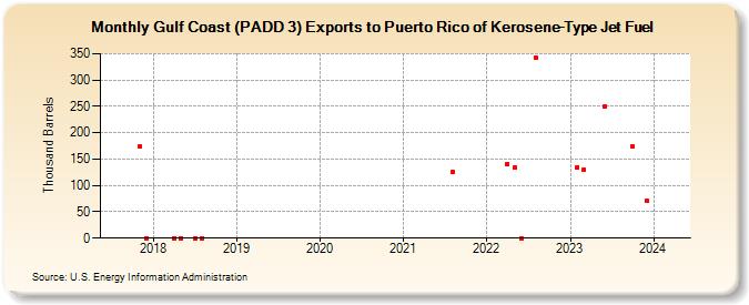 Gulf Coast (PADD 3) Exports to Puerto Rico of Kerosene-Type Jet Fuel (Thousand Barrels)