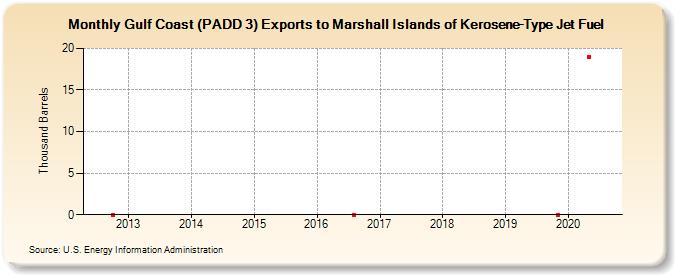 Gulf Coast (PADD 3) Exports to Marshall Islands of Kerosene-Type Jet Fuel (Thousand Barrels)