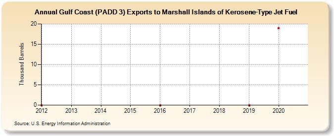 Gulf Coast (PADD 3) Exports to Marshall Islands of Kerosene-Type Jet Fuel (Thousand Barrels)