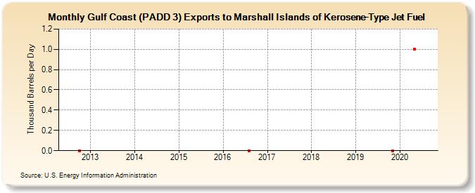 Gulf Coast (PADD 3) Exports to Marshall Islands of Kerosene-Type Jet Fuel (Thousand Barrels per Day)