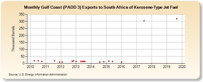 Gulf Coast (PADD 3) Exports to South Africa of Kerosene-Type Jet Fuel (Thousand Barrels)