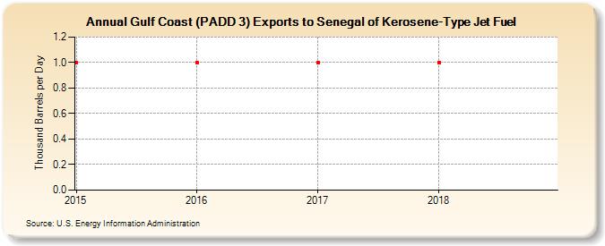 Gulf Coast (PADD 3) Exports to Senegal of Kerosene-Type Jet Fuel (Thousand Barrels per Day)