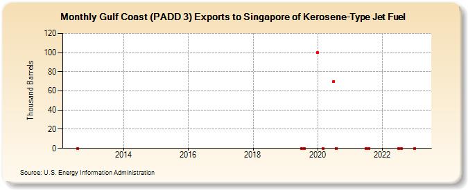 Gulf Coast (PADD 3) Exports to Singapore of Kerosene-Type Jet Fuel (Thousand Barrels)