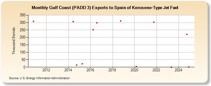 Gulf Coast (PADD 3) Exports to Spain of Kerosene-Type Jet Fuel (Thousand Barrels)