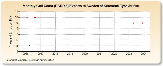 Gulf Coast (PADD 3) Exports to Sweden of Kerosene-Type Jet Fuel (Thousand Barrels per Day)