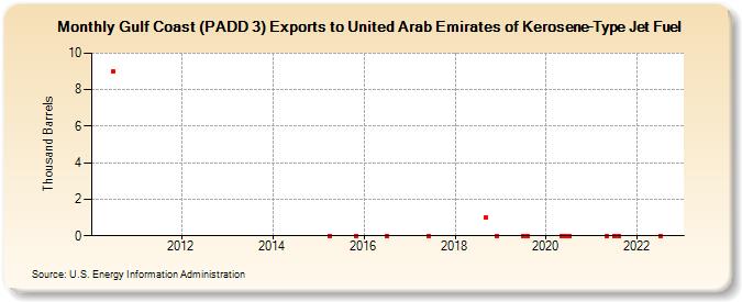 Gulf Coast (PADD 3) Exports to United Arab Emirates of Kerosene-Type Jet Fuel (Thousand Barrels)