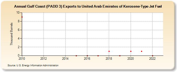 Gulf Coast (PADD 3) Exports to United Arab Emirates of Kerosene-Type Jet Fuel (Thousand Barrels)