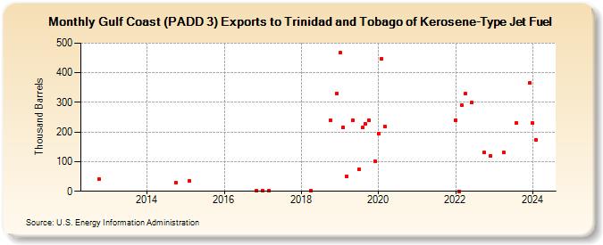 Gulf Coast (PADD 3) Exports to Trinidad and Tobago of Kerosene-Type Jet Fuel (Thousand Barrels)