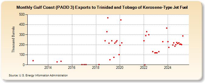 Gulf Coast (PADD 3) Exports to Trinidad and Tobago of Kerosene-Type Jet Fuel (Thousand Barrels)