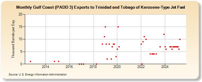 Gulf Coast (PADD 3) Exports to Trinidad and Tobago of Kerosene-Type Jet Fuel (Thousand Barrels per Day)