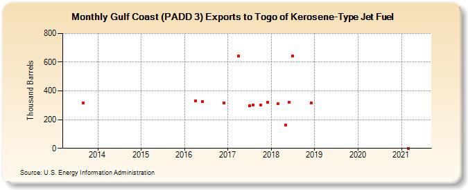 Gulf Coast (PADD 3) Exports to Togo of Kerosene-Type Jet Fuel (Thousand Barrels)