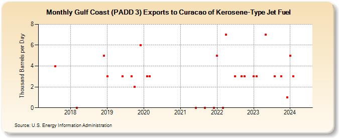 Gulf Coast (PADD 3) Exports to Curacao of Kerosene-Type Jet Fuel (Thousand Barrels per Day)