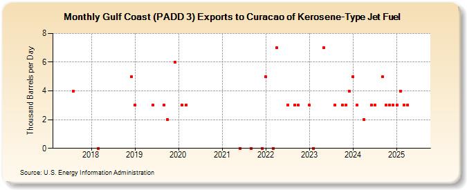 Gulf Coast (PADD 3) Exports to Curacao of Kerosene-Type Jet Fuel (Thousand Barrels per Day)